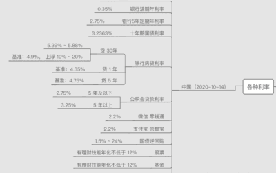 理财的各种利率