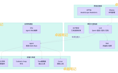 一文了解 AI 大模型的 LLM、prompt、RAG、MCP、Agent、Skill、Rule、dify、ollama、open-webui、LangChain、OpenClaw、qoder、CodeBuddy 、trae、cursor 等