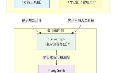 认识 LangGraph、LangChain、LangSmith 和 LlamaIndex 以及他们之间的关系